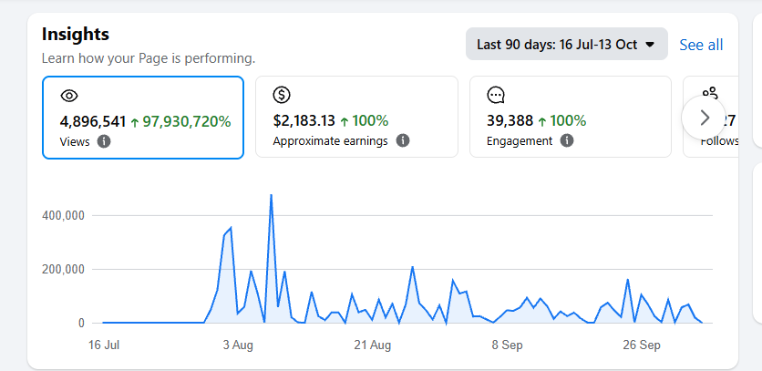 Enders Facebook analytics, Facebook/Instagram reels: 4.9M views in 90 days.